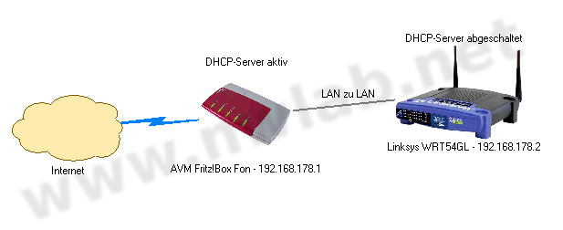 Einsatz eines WRT54GL als WLAN Access Point an einer Fritzbox