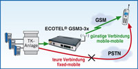 Analoges GSM-Gateway Ecotel GSM3-3x verfügbar