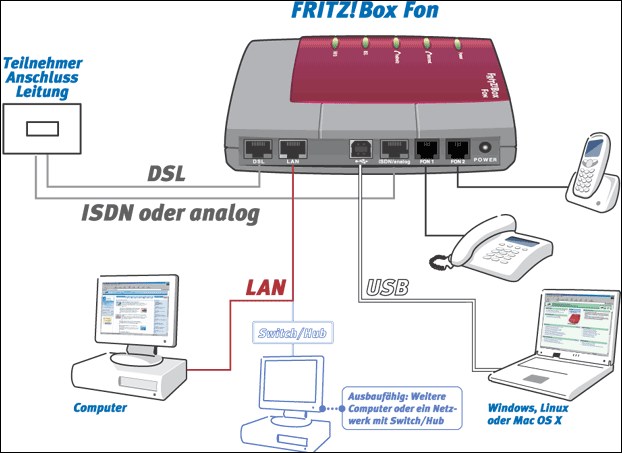 Fritzbox verkabelung splitter