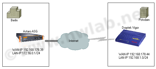 Netzwerkaufbau