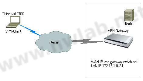 Netzwerkaufbau