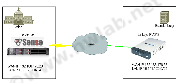 Netzwerkaufbau Linksys pfSense