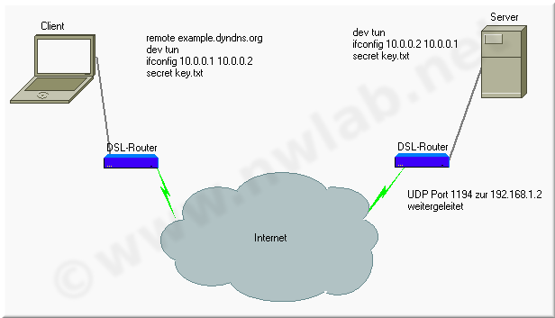 Testaufbau fr OpenVPN