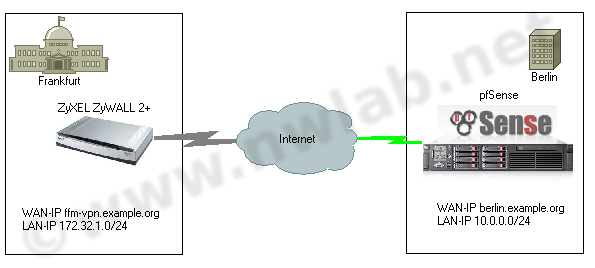 Netzwerkaufbau