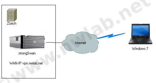 Netzwerkaufbau strongSwan und Windows 7 Agile VPN