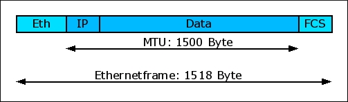 MTU im Ethernet