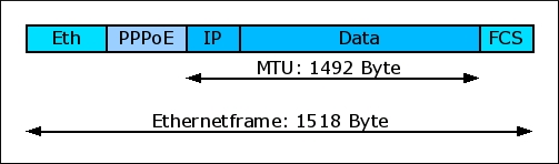 MTU im Ethernet mit PPPoE