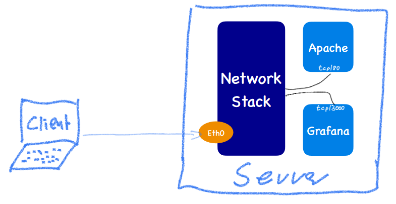 Server mit zwei offenen Ports