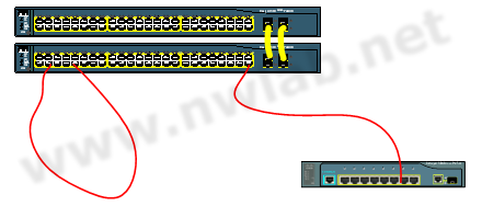 BPDU-Guard deaktiviert die Switchports mit den roten Kabeln