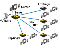 AdderLink AV