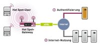 Neue bintec Hot Spot Solution