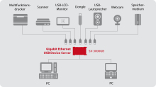 USB-Device-Server SX-3000GB