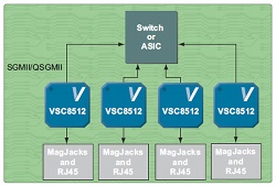 Vitesse stellt Gigabit Ethernet PHY VSC8512 vor