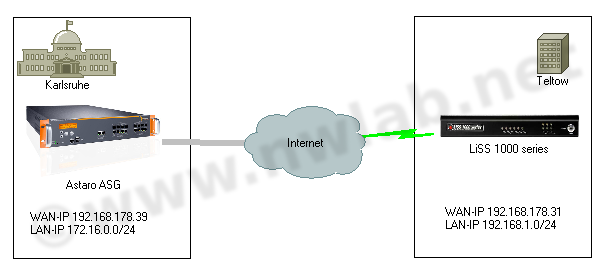 Netzwerkaufbau Astaro und LiSS