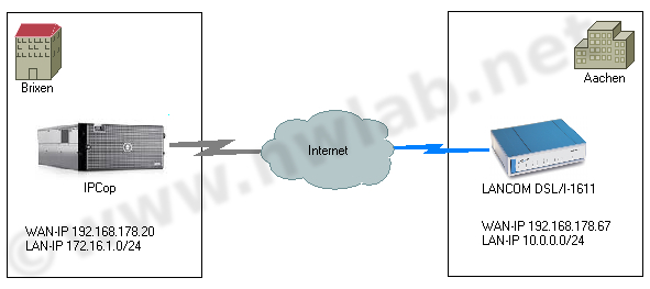 Netzwerkaufbau IPCop und LANCOM