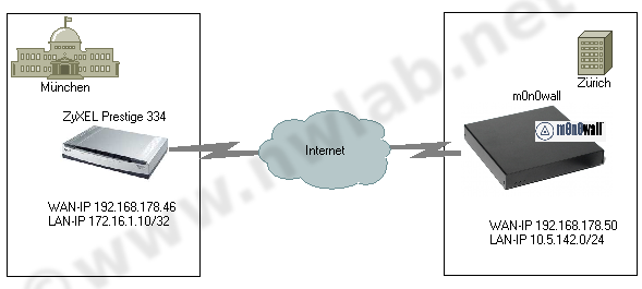 Netzwerkaufbau