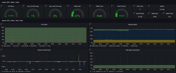 Node Exporter Daten in einem Grafana Dashboard