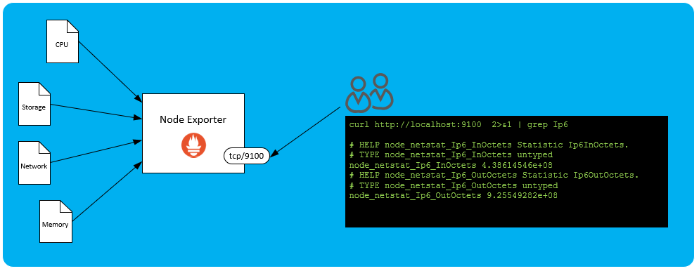 Node Exporter Funktionsweise