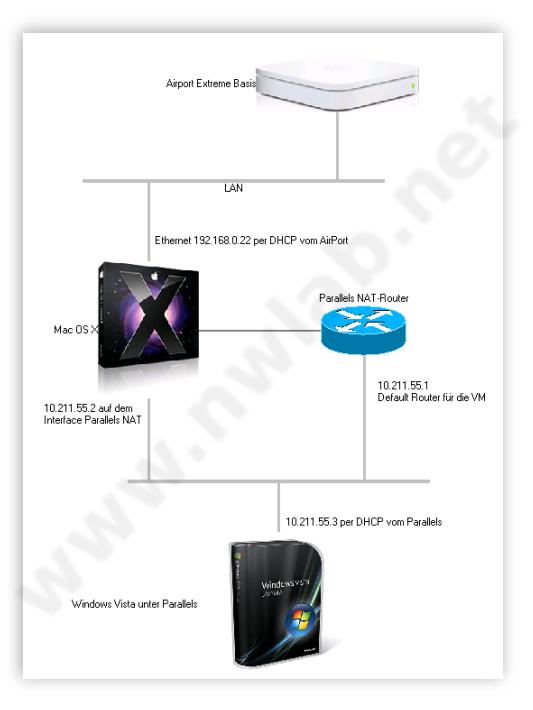 Parallels mit Shared Networking und NAT