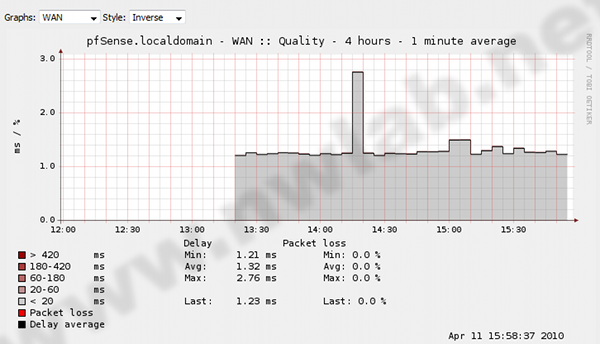 RRD Graphs in pfSense