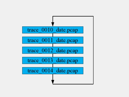 Prinzipdarstellung Ringbuffer