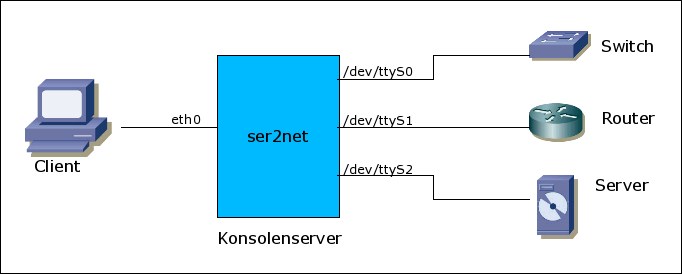 Prinzipdarstellung Konsolenserver