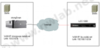 Zertifikate sichern VPN-Tunnel zwischen LiSS und strongSwan