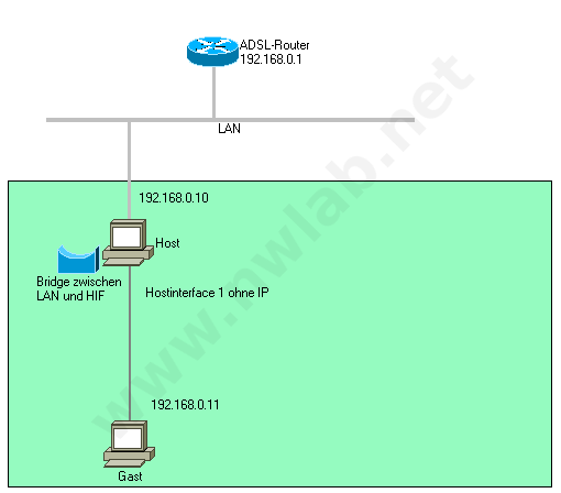 Netzwerk mit Hostinterface