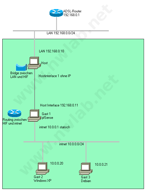 Netzwerk mit pfSense und einem Hostinterface