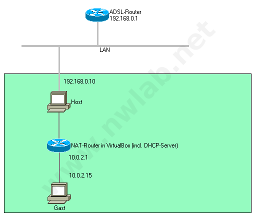 VirtualBox mit NAT